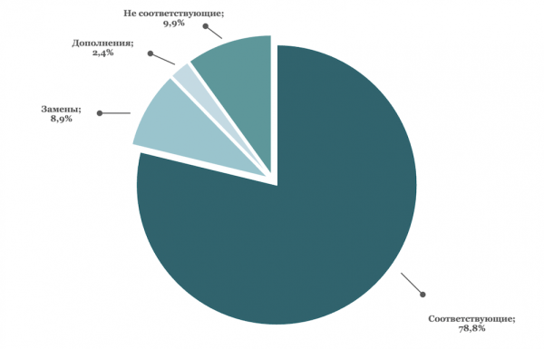 Яндекс Маркет является лидером по качеству поиска товаров
Яндекс Маркет является лидером по качеству поиска товаров