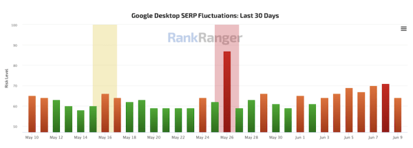 
            Google завершил развертывание May 2022 Core Update
        