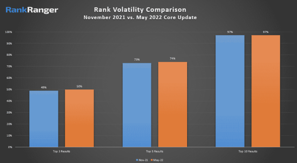 
            Западные специалисты о влиянии Google May 2022 Core Update
        