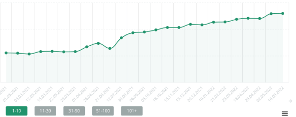 Как сохранить поисковый трафик при редизайне сайта и затем увеличить его в 5 раз. Кейс медицинского центра Бионика