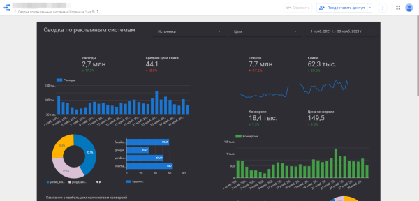 Плюс три часа в сутках: как я избавляюсь от рутины в работе с Директом