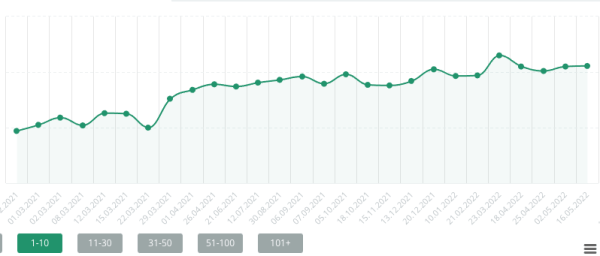 Как сохранить поисковый трафик при редизайне сайта и затем увеличить его в 5 раз. Кейс медицинского центра Бионика