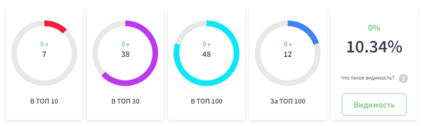 13 инструментов для SEO-специалиста, актуальных в 2022 году