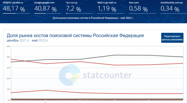 SEO в 2022 году: как адаптироваться к изменениям