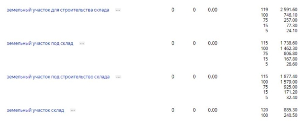 Как увеличить поток целевых заявок в нише с высоким чеком? Контекстная реклама по продаже земли промназначения