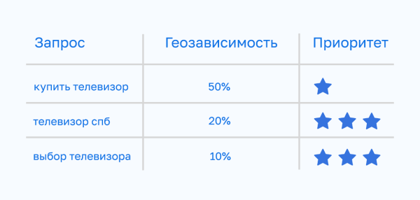Скоринг запросов: почему он необходим при сборе семантического ядра