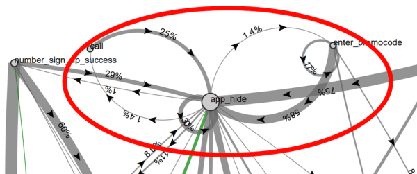 
            Настраиваем аналитику приложения для отслеживания пути пользователя на разных этапах воронки продаж
        