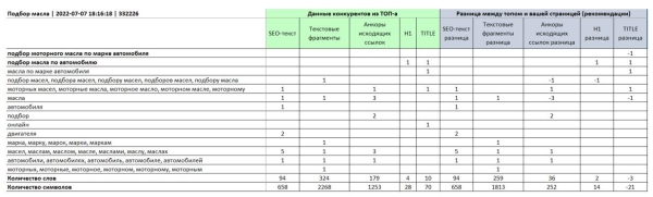 13 инструментов для SEO-специалиста, актуальных в 2022 году