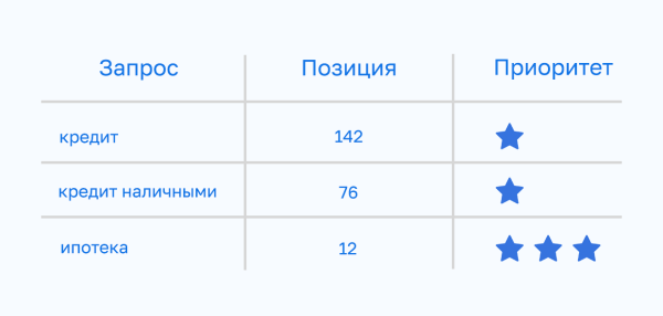 Скоринг запросов: почему он необходим при сборе семантического ядра