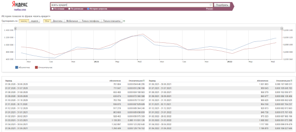 SEO в 2022 году: как адаптироваться к изменениям