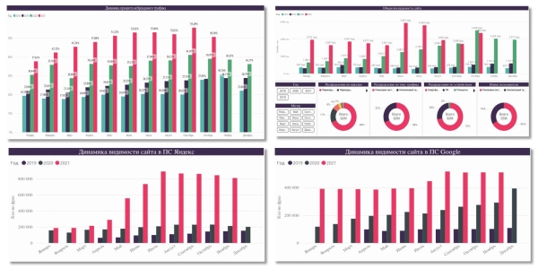 Стратегическое управление SEO: подход, который приносит продажи