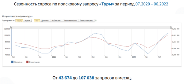 Как повысить конверсию сайта в туристической отрасли