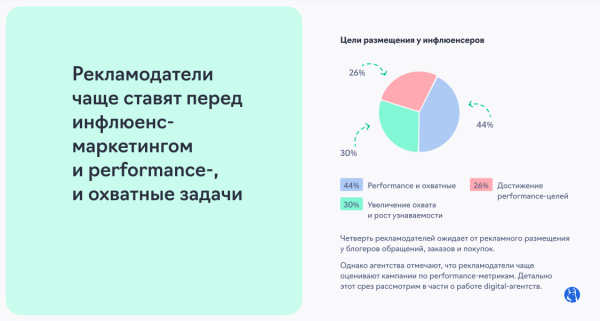 
            Перспективы развития рынка инфлюенс-маркетинга в сегменте рекламодателей среднего и малого бизнеса
        