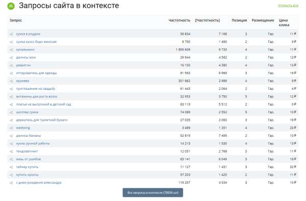Узнаём, как настроена реклама конкурентов в Яндекс Директе: от ключевых фраз до географии показов Узнаём, как настроена реклама конкурентов в Яндекс Директе: от ключевых фраз до географии показов