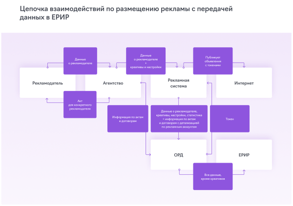 
            Что такое закон о маркировке интернет-рекламы и как с ним жить
        
