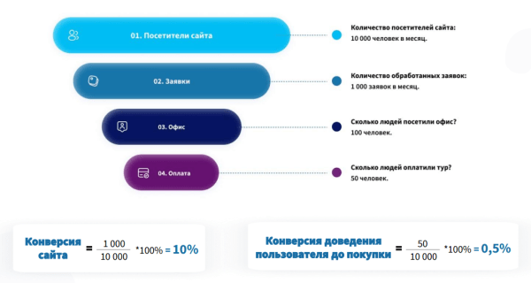 Как повысить конверсию сайта в туристической отрасли