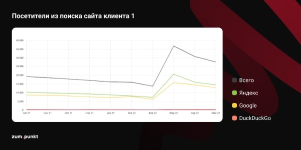 Где взять трафик, или Почему пора заняться SEO
