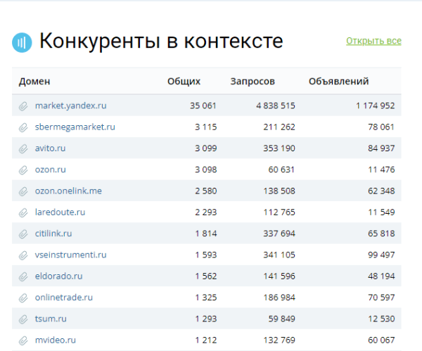 Узнаём, как настроена реклама конкурентов в Яндекс Директе: от ключевых фраз до географии показов Узнаём, как настроена реклама конкурентов в Яндекс Директе: от ключевых фраз до географии показов