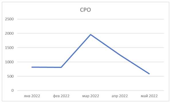 
            Как выйти на новые рынки и увеличить доход с контекстной рекламы на 197% за полгода
        
