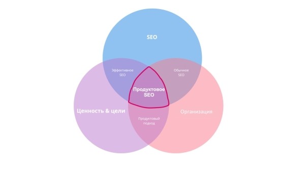 Продуктовый подход в SEO: новая эпоха поисковой оптимизации