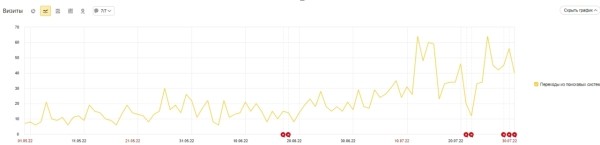 Как заставить алгоритмы и метрики Яндекса работать на себя: в теории и на практике