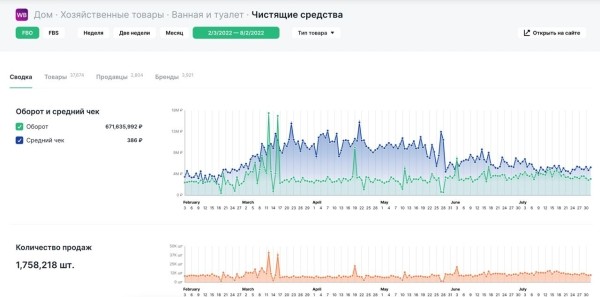 Как изменились продажи на маркетплейсах за 6 месяцев. Исследование