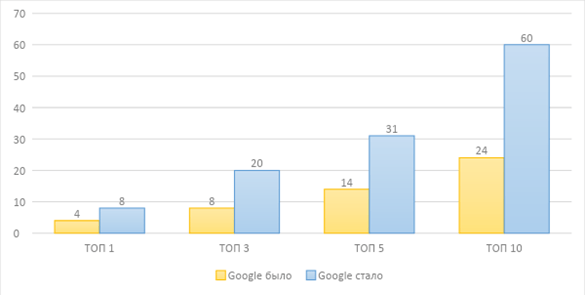 
            Как вывести 60% запросов в топ-10 Google. Кейс
        