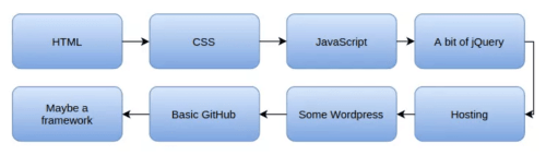 Как быстро изучить JavaScript: 6 простых способов