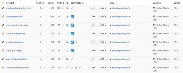Продвижение на Запад. Как кратно увеличить трафик и вывести в топ-10 сайт для американского рынка