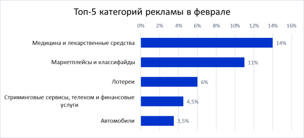 
            Топ-5 категорий рекламы по интересам рекламодателей в 2022 году
        