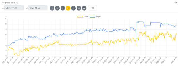 
            Продвижение в Google при высокой конкуренции. Кейс компании по продаже отопительного оборудования
        