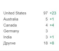 Продвижение на Запад. Как кратно увеличить трафик и вывести в топ-10 сайт для американского рынка