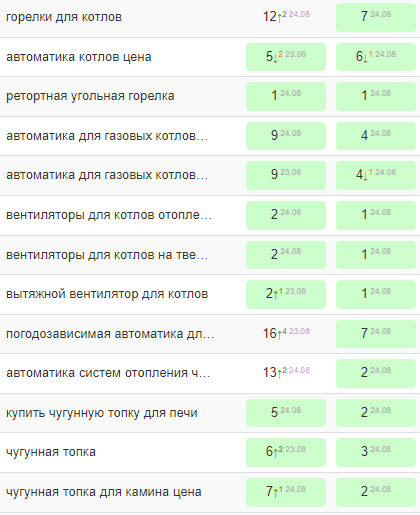 Как продвинуть сайт в Google при высокой конкуренции. Кейс Grizzly Digital Company
