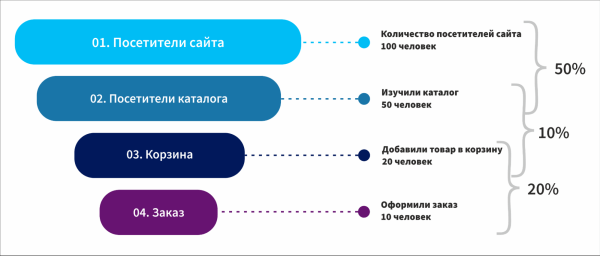 От знакомства до покупки: как построить эффективную воронку продаж в 2022 году От знакомства до покупки: как построить эффективную воронку продаж в 2022 году