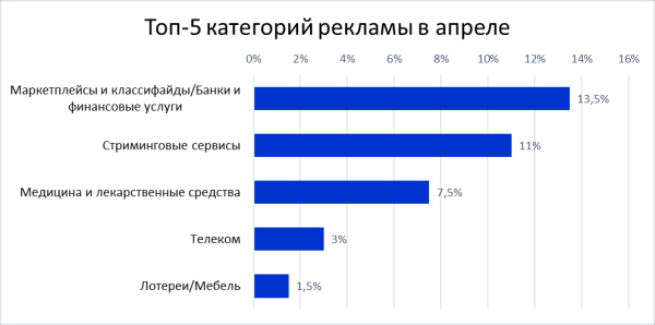 
            Топ-5 категорий рекламы по интересам рекламодателей в 2022 году
        
