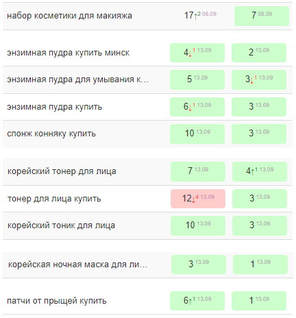 
            Как вывести 60% запросов в топ-10 Google. Кейс
        