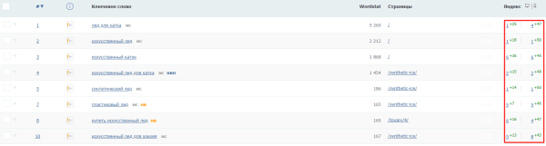 Увеличили видимость в Яндексе на 82% за 3 месяца: кейс продвижения в SEO-модуле PromoPult