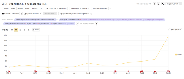 В 80 раз больше трафика из Google. Кейс автомобильного дилера
В 80 раз больше трафика из Google. Кейс автомобильного дилера