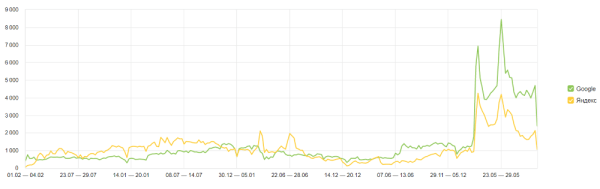 Как с помощью SEO из аутсайдера стать лидером ниши. Кейс продвижения сайта пункта приема металлолома