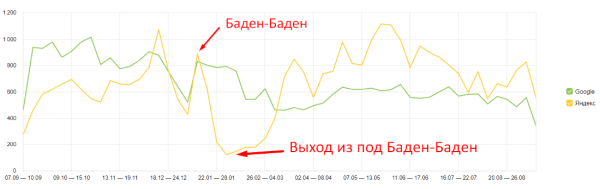 Как с помощью SEO из аутсайдера стать лидером ниши. Кейс продвижения сайта пункта приема металлолома