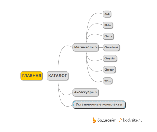 Как привлечь органический трафик на новый сайт магазина автомагнитол: 68% в Яндексе, 108 покупок через год