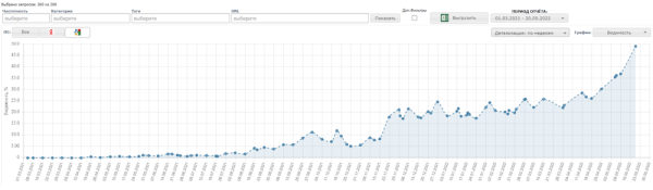 В 80 раз больше трафика из Google. Кейс автомобильного дилера
В 80 раз больше трафика из Google. Кейс автомобильного дилера