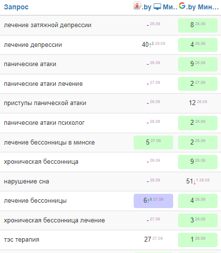 
            Как вывести сайт медицинского центра в топ Яндекса и Google
        