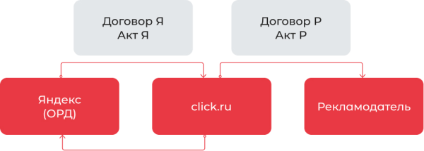 Как click.ru помогает с маркировкой рекламы