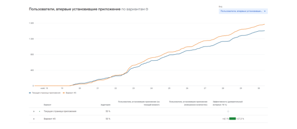 Кейс «Кант» и MediaNation: оптимизировали страницу приложения в сторах и привлекли на 50% больше установок Кейс «Кант» и MediaNation: оптимизировали страницу приложения в сторах и привлекли на 50% больше установок
