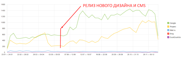 Как с помощью SEO из аутсайдера стать лидером ниши. Кейс продвижения сайта пункта приема металлолома