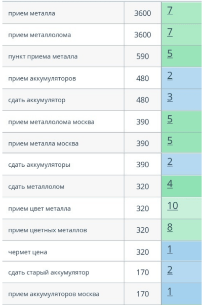 Как с помощью SEO из аутсайдера стать лидером ниши. Кейс продвижения сайта пункта приема металлолома