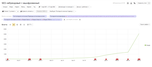 В 80 раз больше трафика из Google. Кейс автомобильного дилера
В 80 раз больше трафика из Google. Кейс автомобильного дилера
