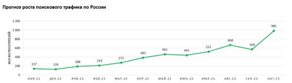 Хорошее коммерческое предложение на SEO: 8 признаков профессионального подрядчика