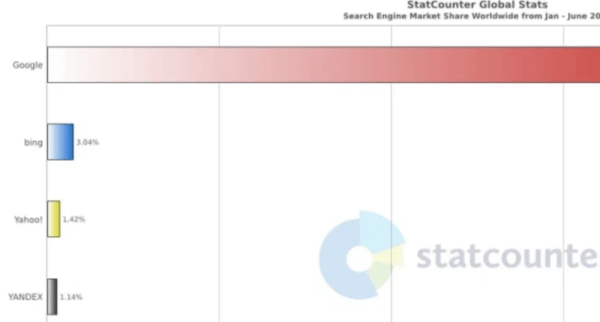 Как изменились доли Яндекса и Google в России и мире в 2022 году
Как изменились доли Яндекса и Google в России и мире в 2022 году